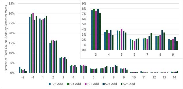 Figure S1. Percent of total course adds by week (Week 1 begins on 1st day of classes)