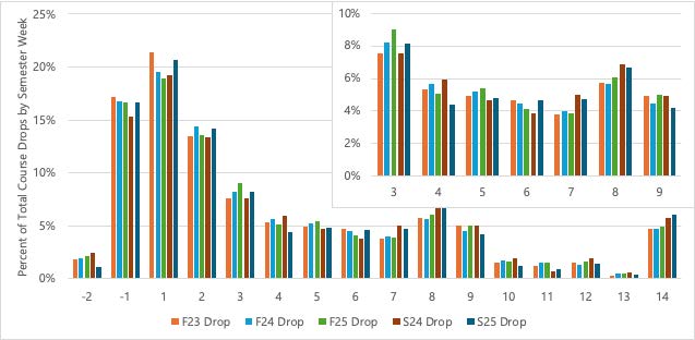 Figure S2. Percent of total course drops by week (Week 1 begins on 1st day of classes)