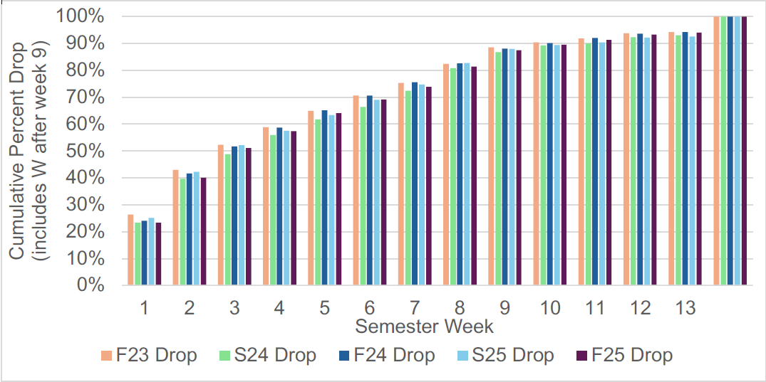 Figure 1. Cumulative percent add/drops, by week (starting 2 weeks prior to class start) across the university from Fall 2023 through Fall 2025 (see Table S1 for data on total counts by week/semester, percent add and drop by semester week)