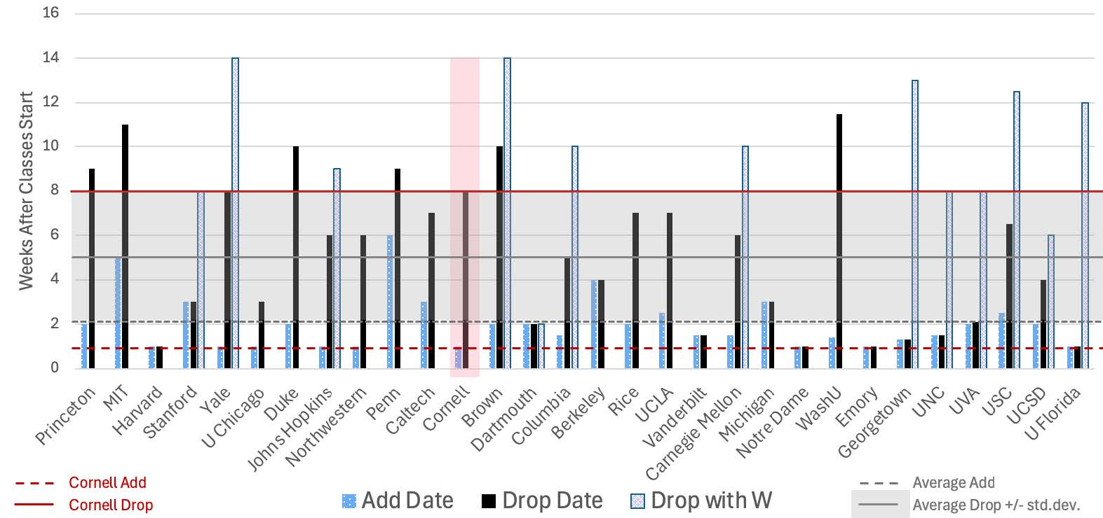 Figure 2. Add/Drop deadlines of peer institutions (AY 2025-2026 data)